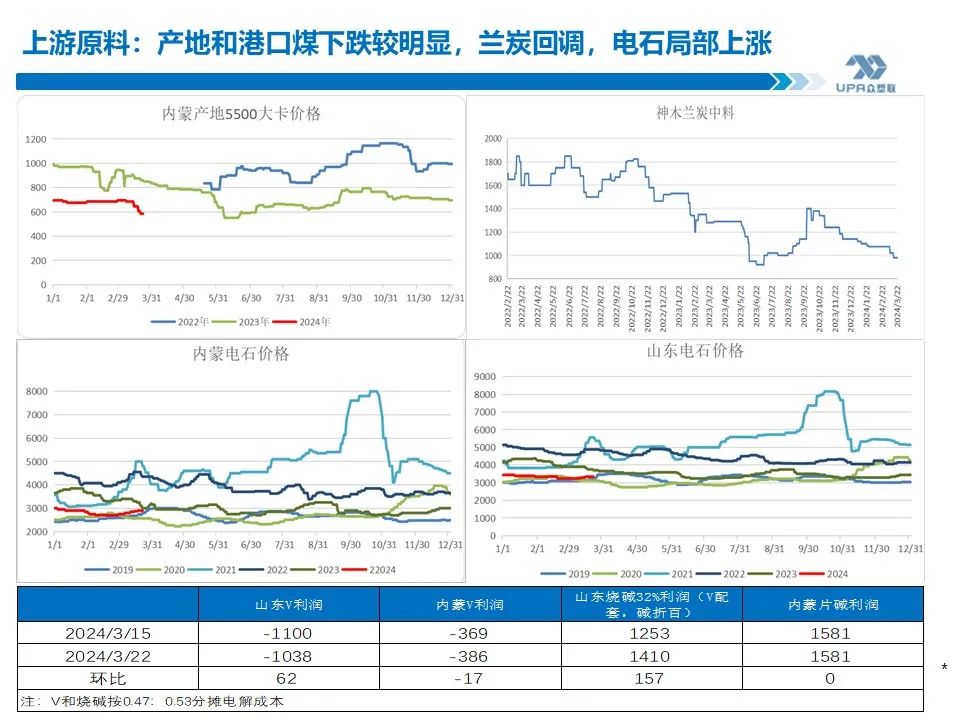 PVC周报：库存矛盾大,煤炭下跌会否成本坍塌？