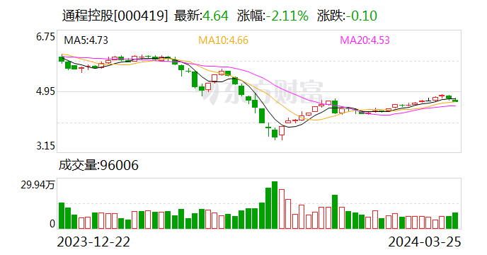 通程控股拟以不超1.5亿元增资长银五八消费金融公司