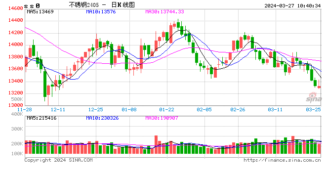 长江有色：原料持续走弱，27日不锈钢或上涨有限