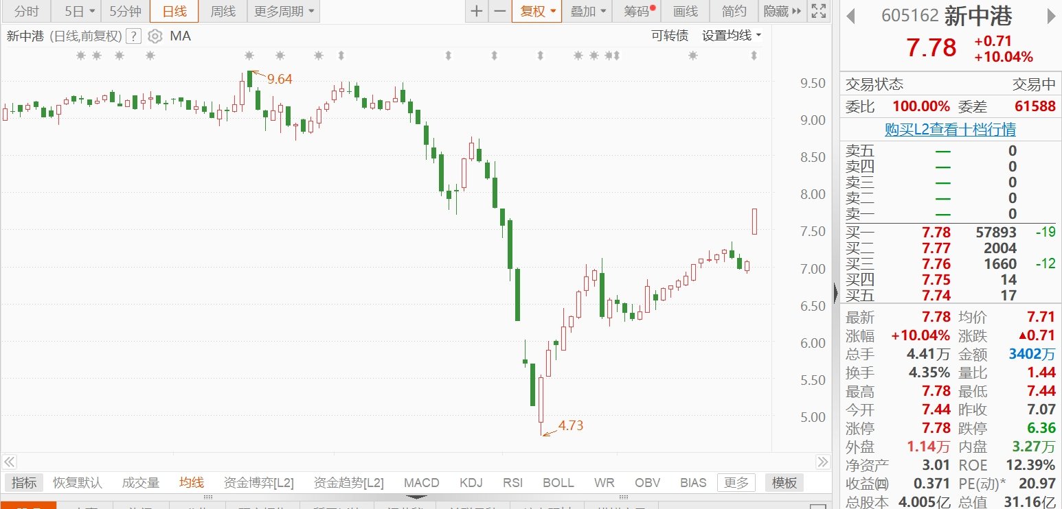 A股异动丨新中港涨停 2023年净利同比增长28.2%