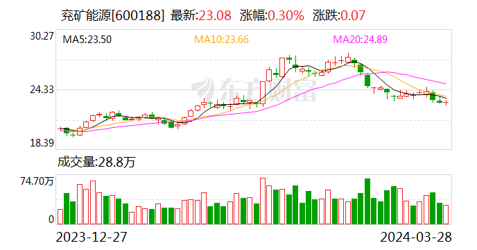 去年煤价回落 兖矿能源净利润约201亿元 同比下降39%