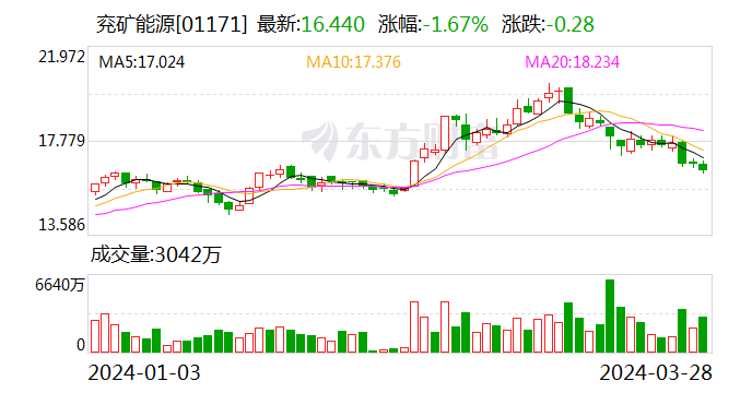 去年煤价回落 兖矿能源净利润约201亿元 同比下降39%