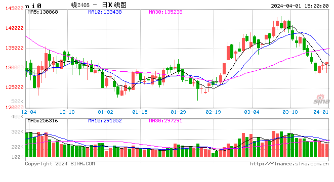 长江有色：1日镍价先抑后扬 逢低进购情绪转暖