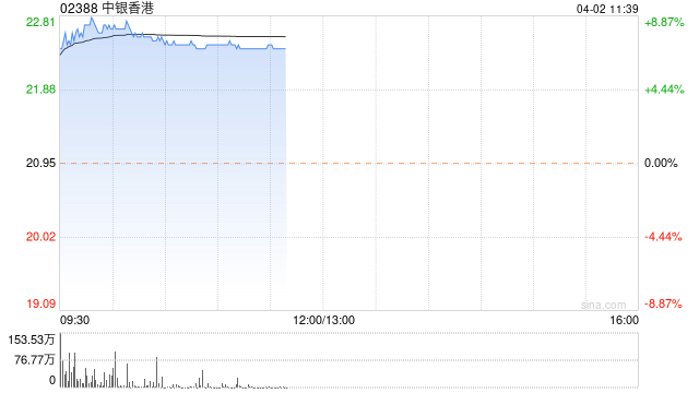 中银香港早盘涨超7% 去年溢利341.15亿港元同比增加24.83%