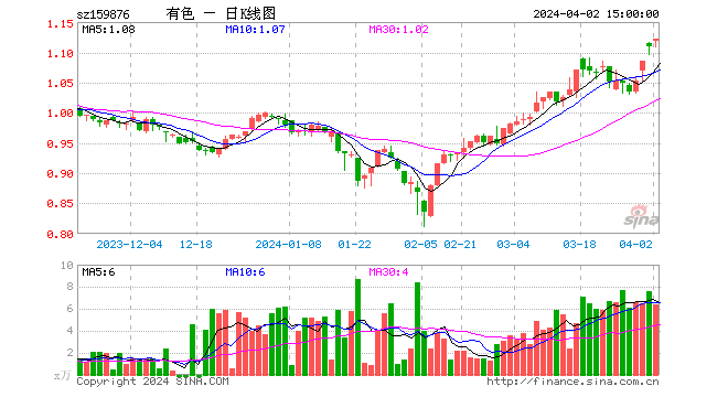 周期股逆市爆发，有色龙头ETF（159876）涨超1%创阶段新高！A50热度高企，A50ETF华宝（159596）放量溢价