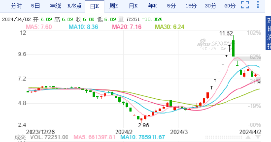 股价一字跌停！永悦科技董事长被立案 曾乘“低空经济”风口走出八连板