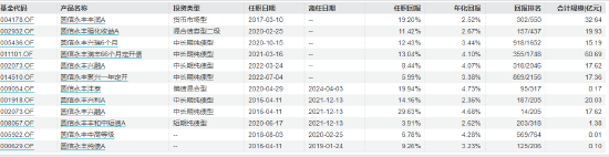 圆信永丰基金范妍离任 8只产品“接任者”是谁？