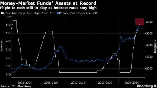 美国银行：资金将继续涌入货币市场基金 赎回要在降息一年后才出现