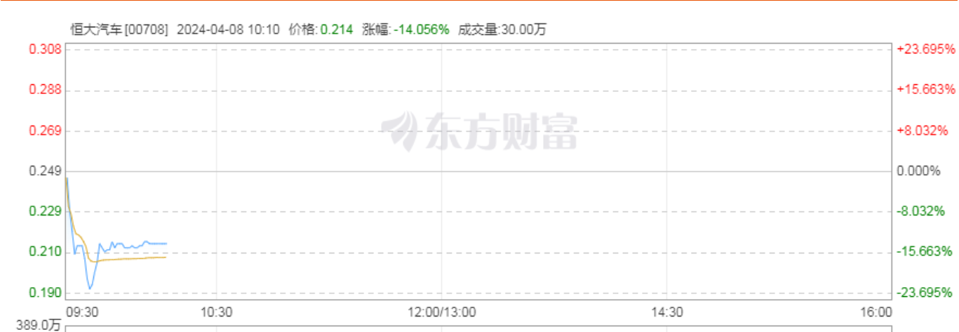 恒大汽车盘中跌超20%，与纽顿拟议交易将不再进行