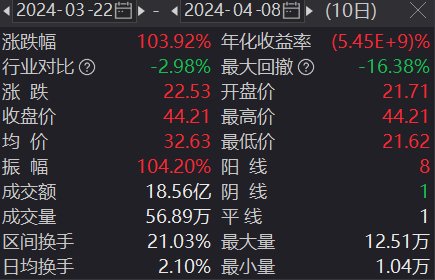 10天6板安德利：公司股票存在大幅回调的风险