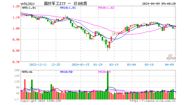 军工板块业绩喜人，国防军工ETF(512810)单日获超1200万元资金净申购！