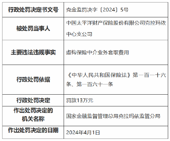 因虚构保险中介业务套取费用 太保产险克拉玛依中心支公司被罚13万元