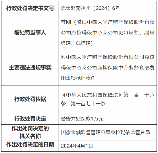 因虚构保险中介业务套取费用 太保产险克拉玛依中心支公司被罚13万元