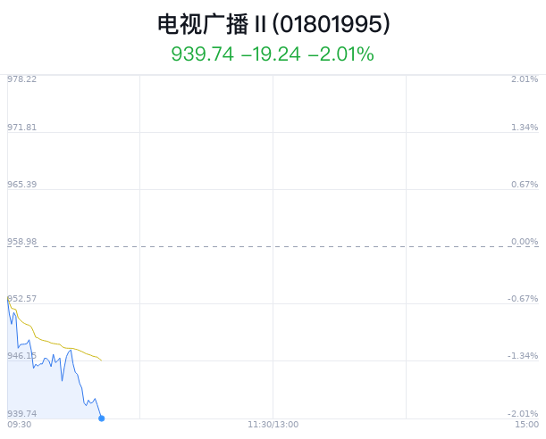 电视广播行业盘中跳水，天威视讯跌2.71%