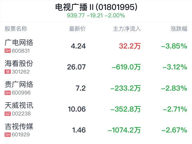 电视广播行业盘中跳水，天威视讯跌2.71%