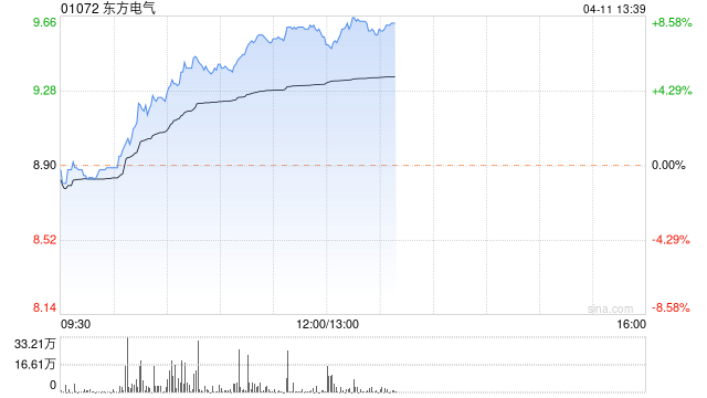 东方电气早盘涨近8% 机构指全球电网建设开启新周期