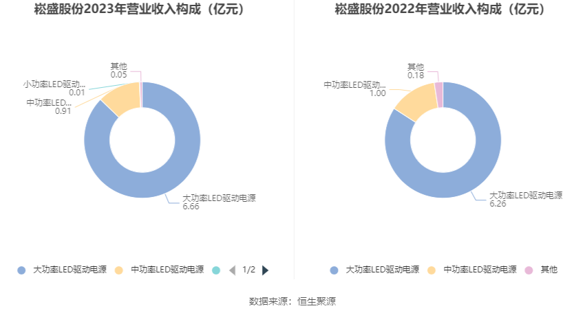 崧盛股份：2023年净利润同比下降68.92% 拟10派1元