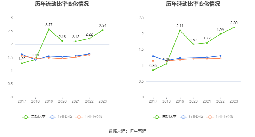 崧盛股份：2023年净利润同比下降68.92% 拟10派1元