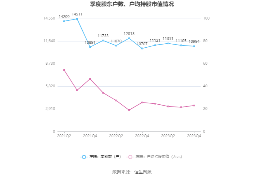 崧盛股份：2023年净利润同比下降68.92% 拟10派1元