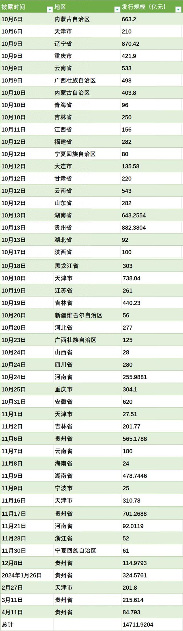 贵州拟再发逾84亿元特殊再融资债券，累计规模逾2888亿元