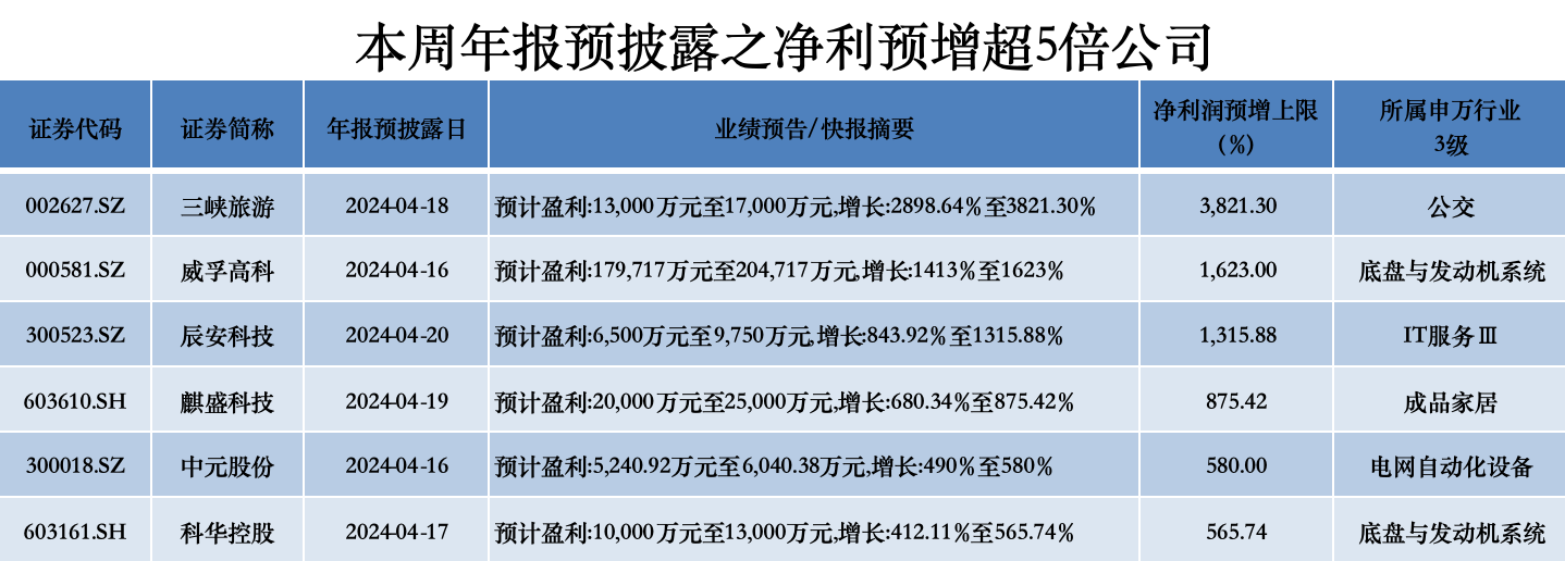 年报抢先看 | 6家公司净利预增超5倍，8家公司预亏损超10亿元