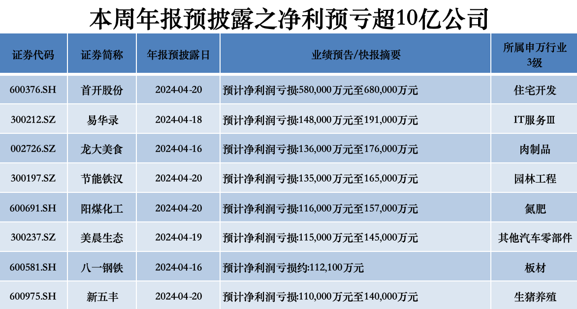 年报抢先看 | 6家公司净利预增超5倍，8家公司预亏损超10亿元