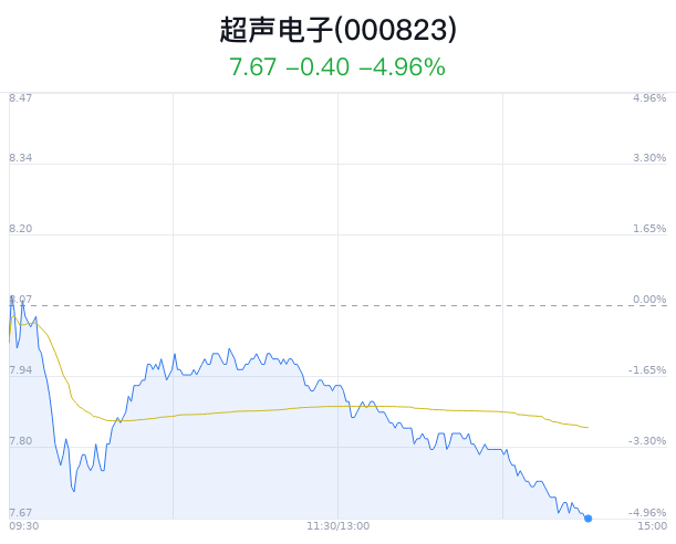 超声电子大幅下跌 创近1月新低