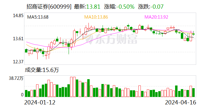 招商证券答上证报：通过股权融资、股权投资、并购重组、市值管理等手段积极服务新质生产力