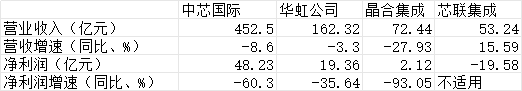 财报视角下晶圆代工竞争格局：中芯、华虹、晶合、芯联各自强在哪里？