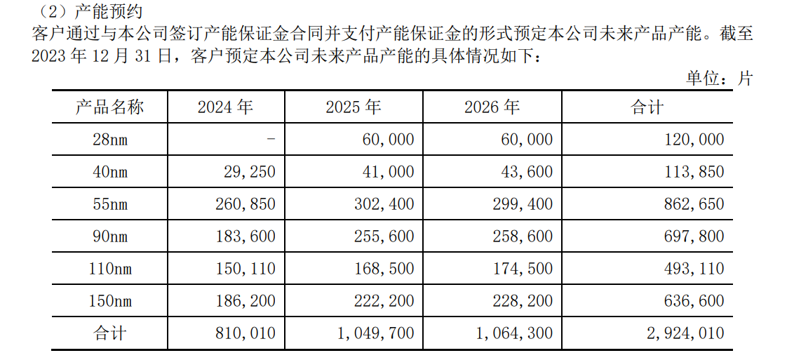 财报视角下晶圆代工竞争格局：中芯、华虹、晶合、芯联各自强在哪里？