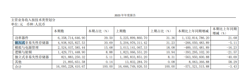 财报视角下晶圆代工竞争格局：中芯、华虹、晶合、芯联各自强在哪里？