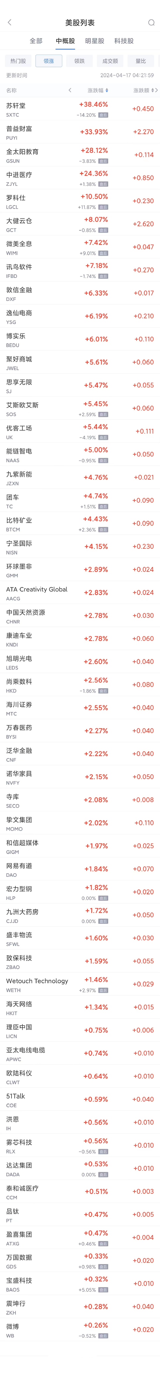 热门中概股周二多数下跌 阿里跌1.4%，拼多多跌0.7%