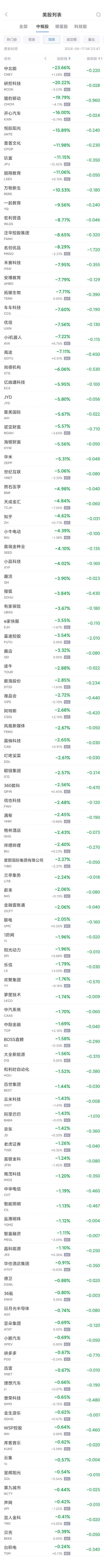 热门中概股周二多数下跌 阿里跌1.4%，拼多多跌0.7%