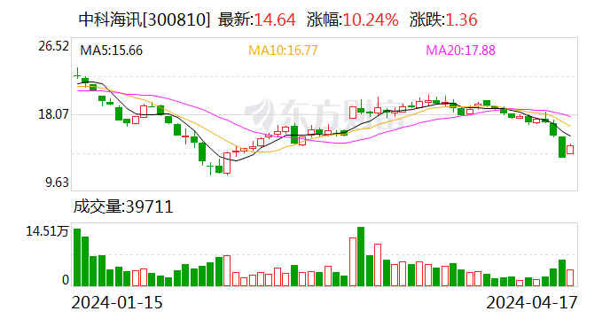 中科海讯：2023年亏损1.57亿元 拟10派0.2元