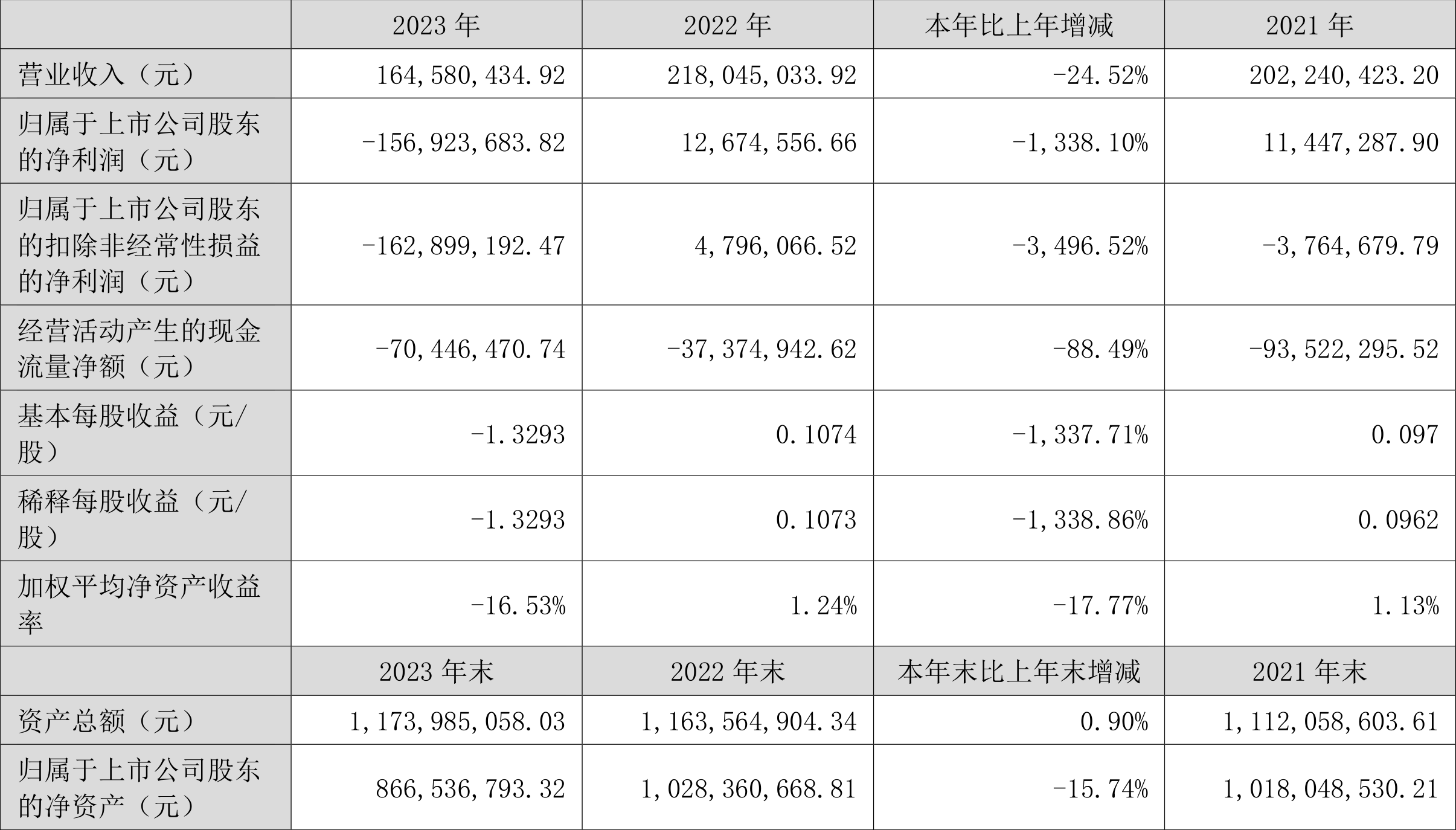 中科海讯：2023年亏损1.57亿元 拟10派0.2元