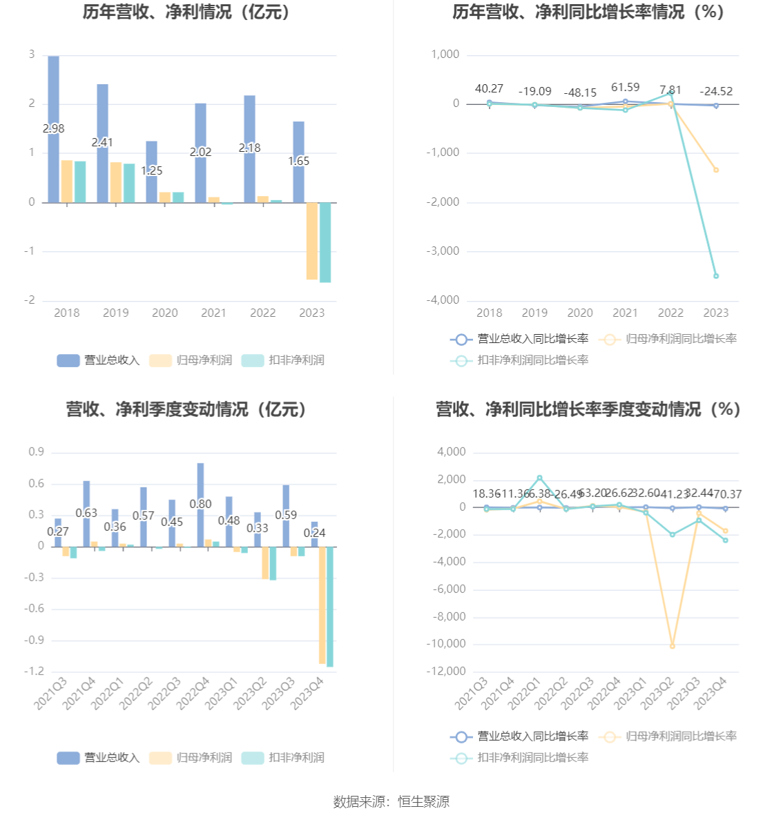 中科海讯：2023年亏损1.57亿元 拟10派0.2元