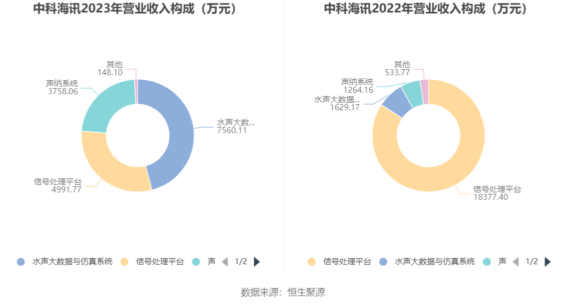 中科海讯：2023年亏损1.57亿元 拟10派0.2元