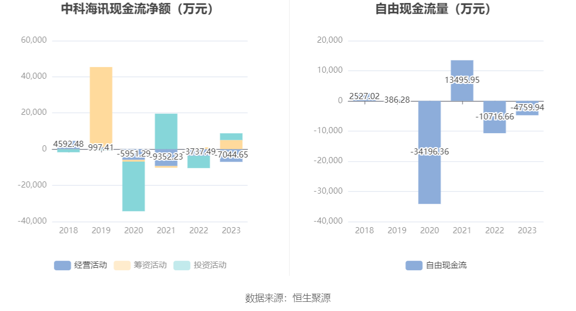 中科海讯：2023年亏损1.57亿元 拟10派0.2元