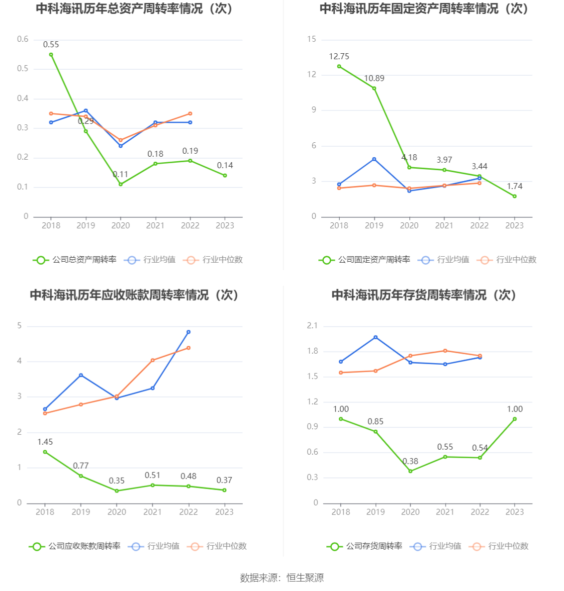 中科海讯：2023年亏损1.57亿元 拟10派0.2元