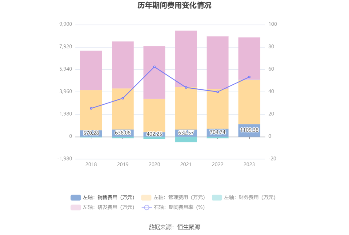 中科海讯：2023年亏损1.57亿元 拟10派0.2元