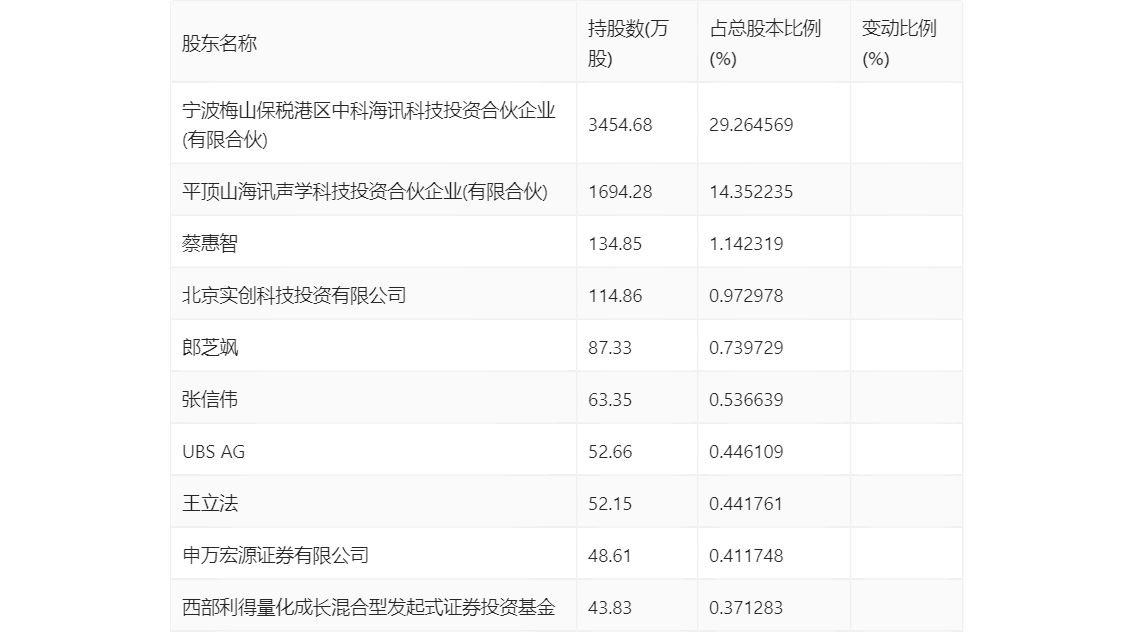 中科海讯：2023年亏损1.57亿元 拟10派0.2元