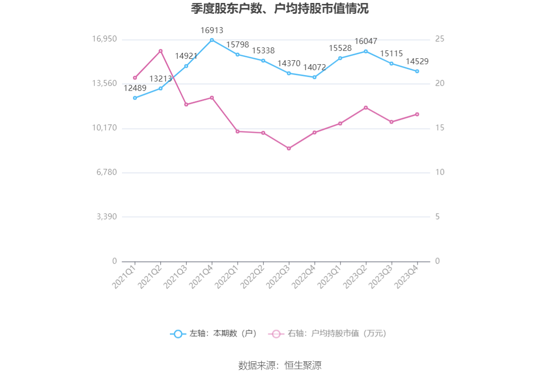 中科海讯：2023年亏损1.57亿元 拟10派0.2元