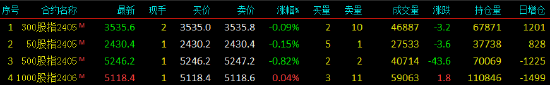 股指期货窄幅震荡 IM主力合约涨0.04%