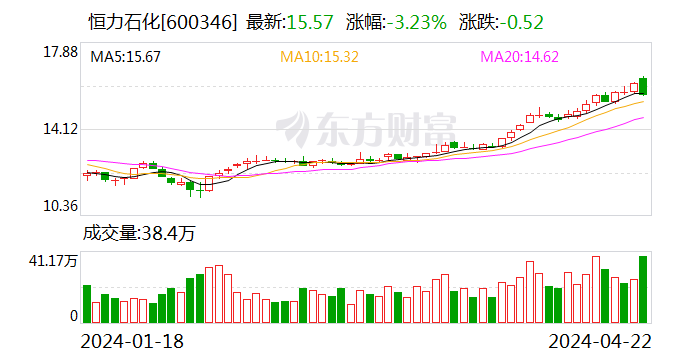 恒力石化一季度实现盈利21.4亿元 同比大幅增长109.8%