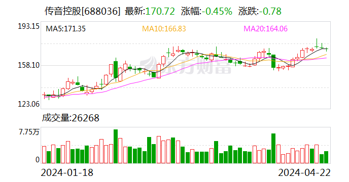 传音控股：2023年净利润同比增长122.93% 拟10转4派30元