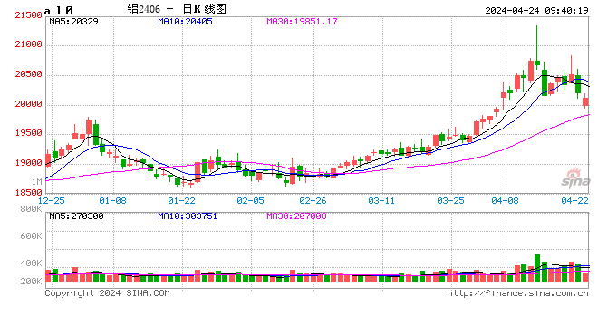 长江有色：铝市利空隐忧显现 24日现铝或续跌