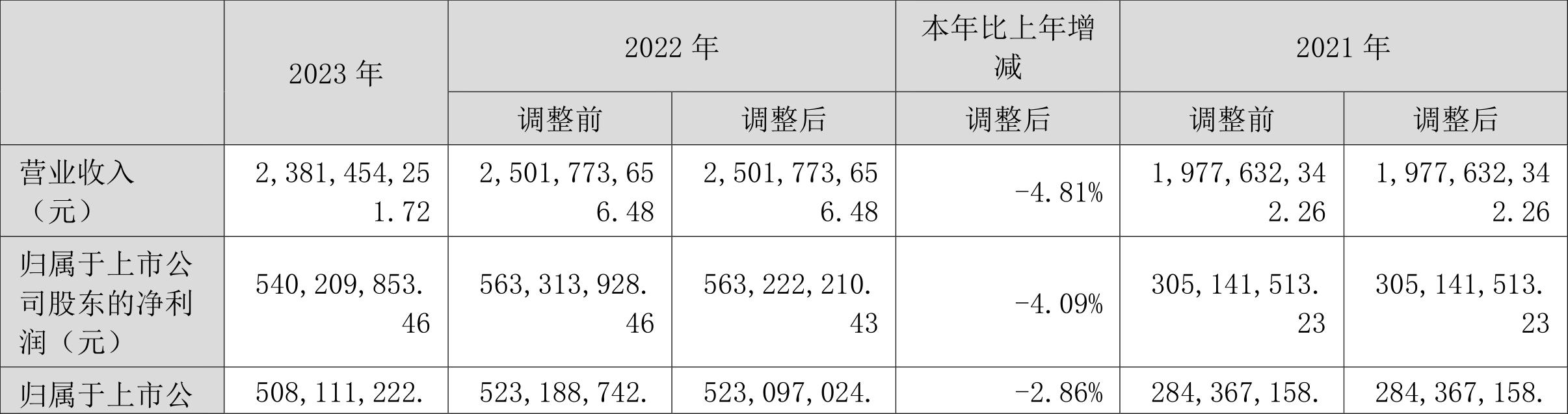 蓝焰控股：2023年净利润同比下降4.09% 拟10派1.7元