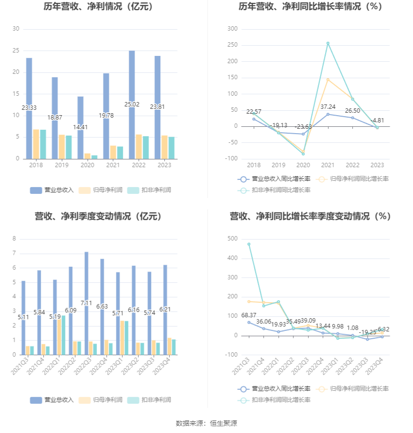 蓝焰控股：2023年净利润同比下降4.09% 拟10派1.7元