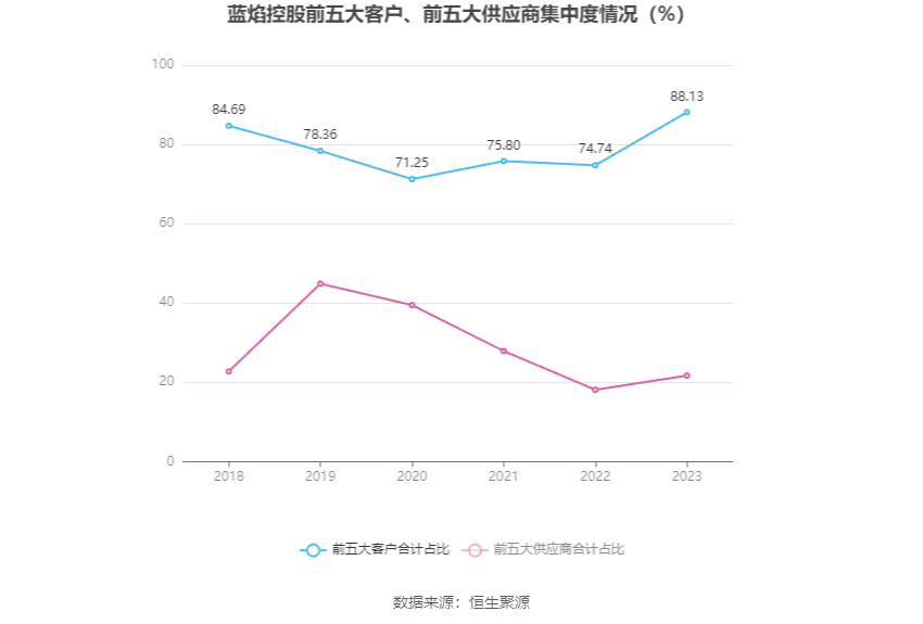 蓝焰控股：2023年净利润同比下降4.09% 拟10派1.7元