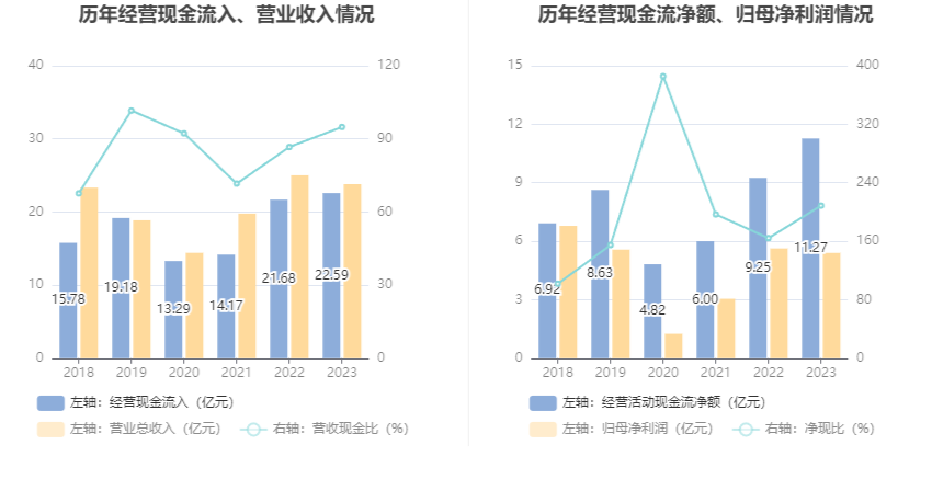 蓝焰控股：2023年净利润同比下降4.09% 拟10派1.7元